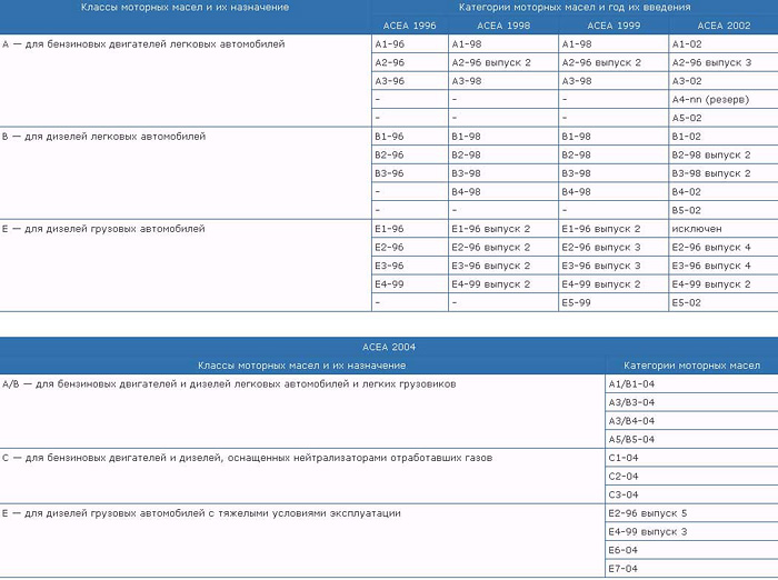 стандарт acea