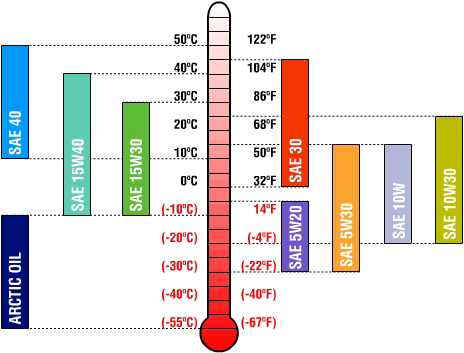 стандарт SAE